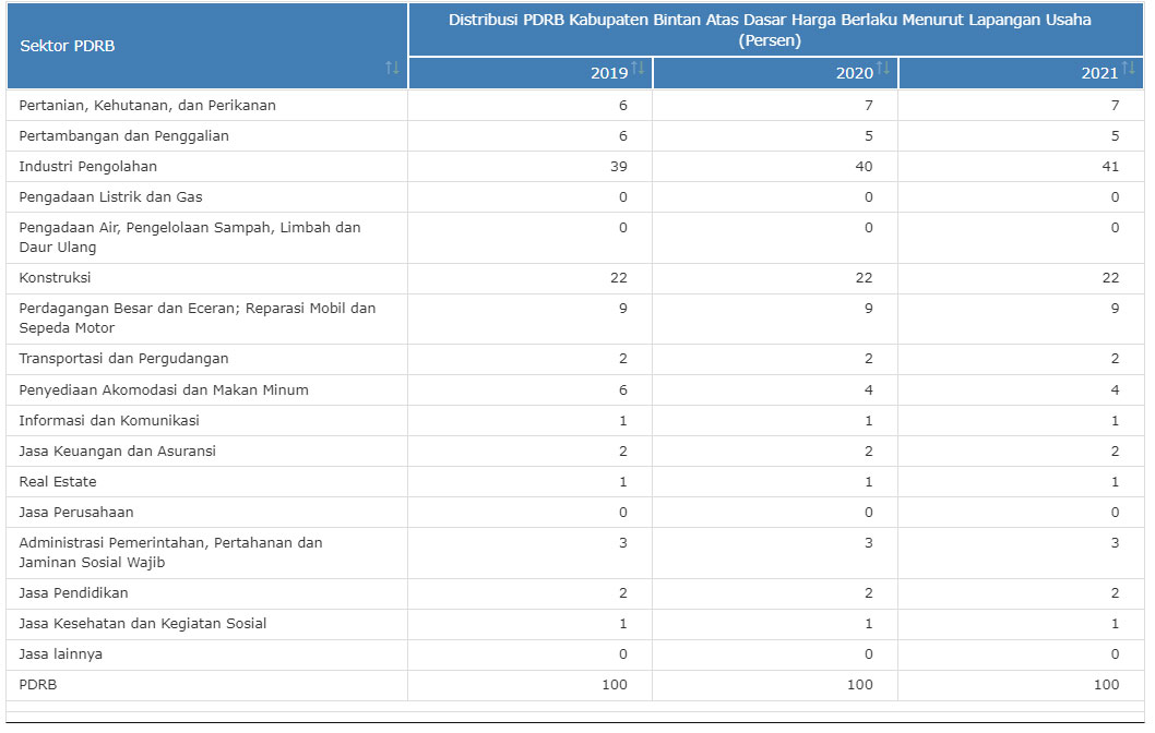 PDRB atas dasar harga berlaku menurut lapangan usaha