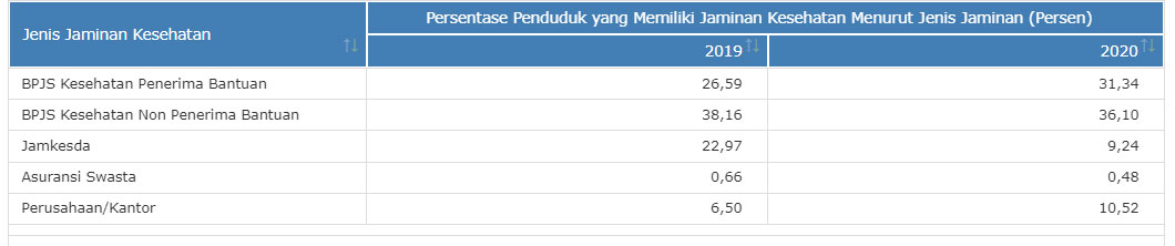 Persentase penduduk yang memiliki BPJS